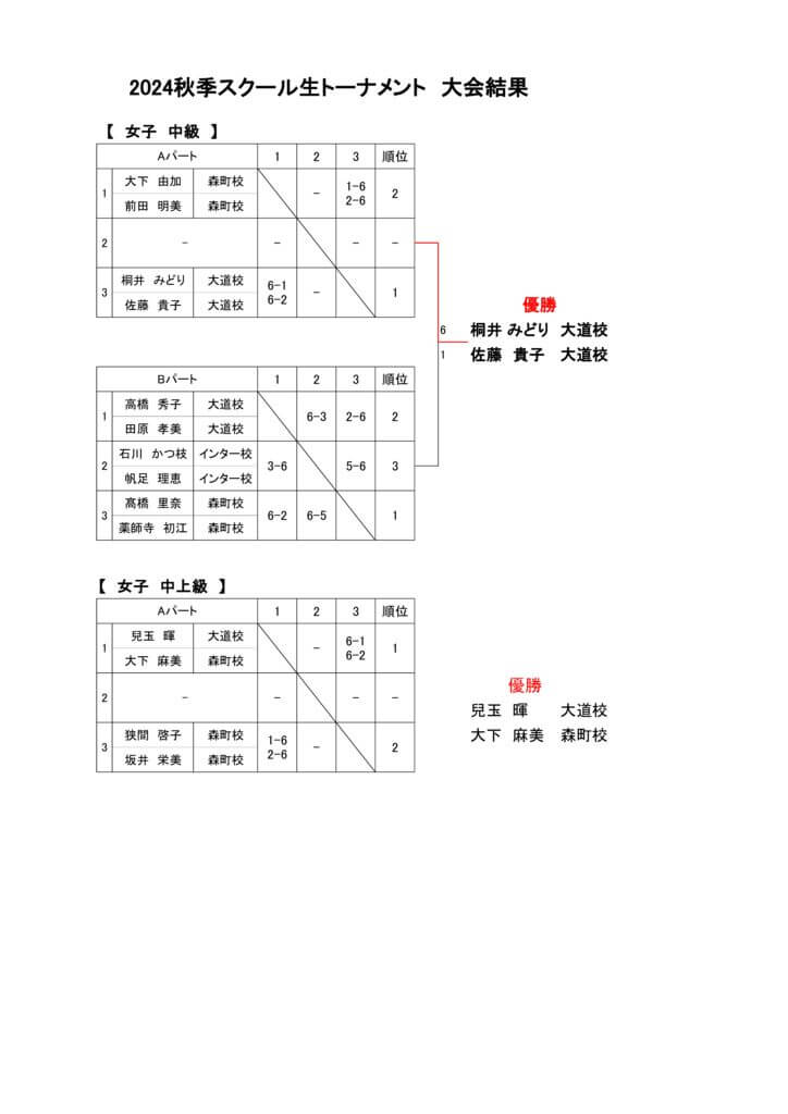 （大会結果）2024秋季スクール生トーナメント　女子中級・中上級のサムネイル